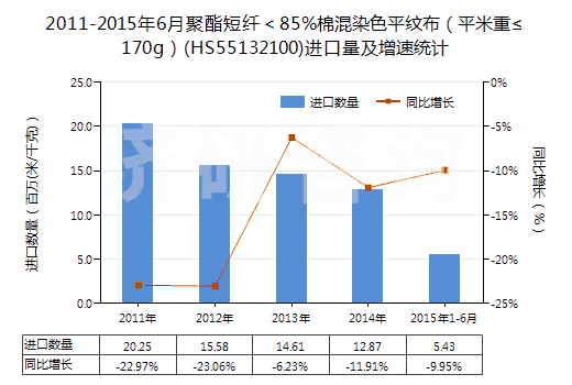 2011-2015年6月聚酯短纖＜85%棉混染色平紋布（平米重≤170g）(HS55132100)進口量及增速統(tǒng)計